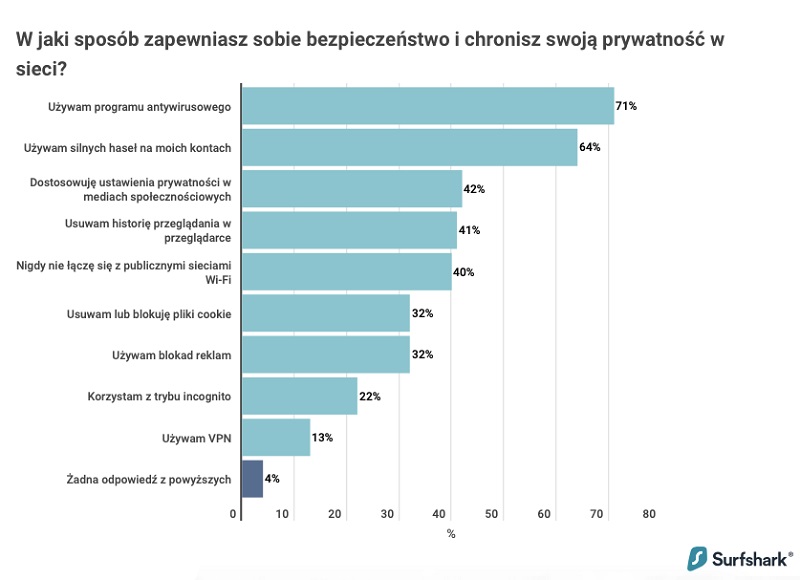 surfshark-bezpieczenstwo-polakow-w-internecie